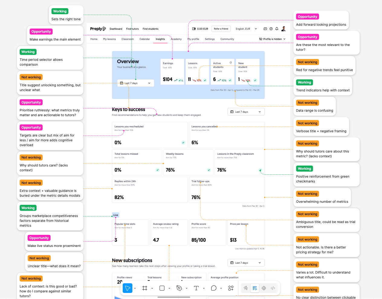 The original Insights page covered in annotation cards. Green “Working” notes praise things like the time period selector, trend indicators and green checkmarks; orange “Not working” notes call out punitive red trends, missing context, an overwhelming number of metrics and unclear titles; pink “Opportunity” notes suggest making earnings the main element and adding forward-looking projections.
