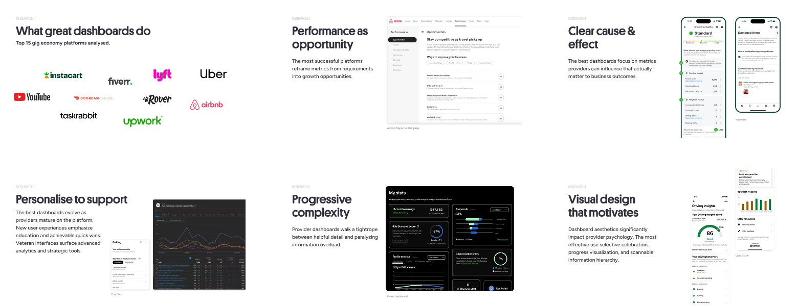 Six pages from the benchmarking report: the top 15 gig economy platforms analysed (Instacart, Fiverr, Lyft, Uber, YouTube, DoorDash, Rover, Airbnb, TaskRabbit, Upwork), followed by five principles, each illustrated with a real dashboard: performance as opportunity (Airbnb), clear cause and effect (Instacart), personalise to support (YouTube), progressive complexity (Fiverr) and visual design that motivates (Uber driver).