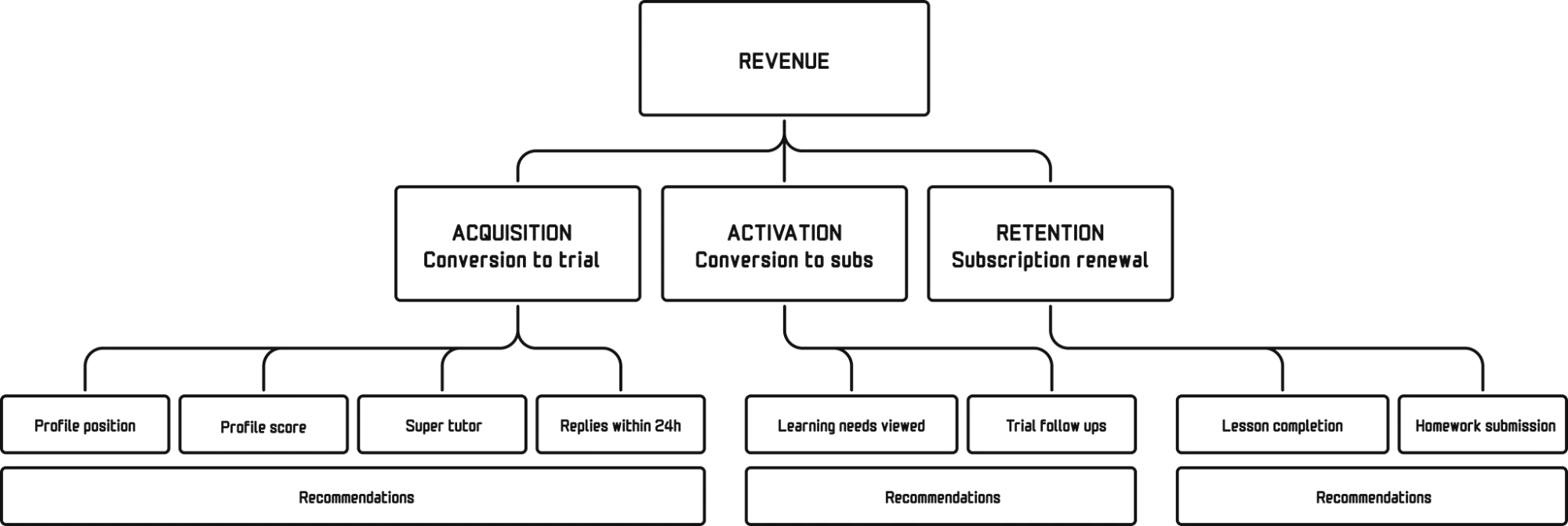 Metrics tree: revenue splits into acquisition (conversion to trial), activation (conversion to subscriptions) and retention (subscription renewal), each broken into specific metrics such as profile position, learning needs viewed and lesson completion, with a recommendations layer under each.