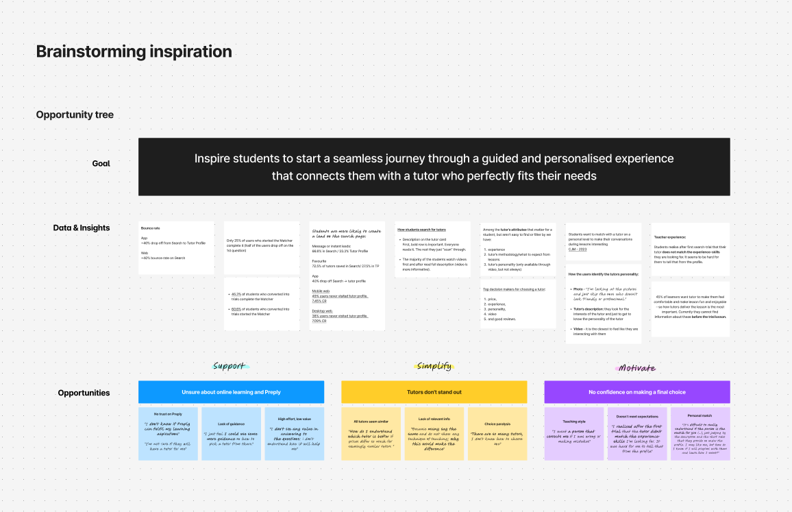 Strategy deck workshop: an opportunity tree mapping the goal “Inspire students to start a seamless journey through a guided and personalised experience that connects them with a tutor who perfectly fits their needs” to supporting data and insights, then to three opportunities — Support, Simplify, Motivate — each broken into specific user pain points.